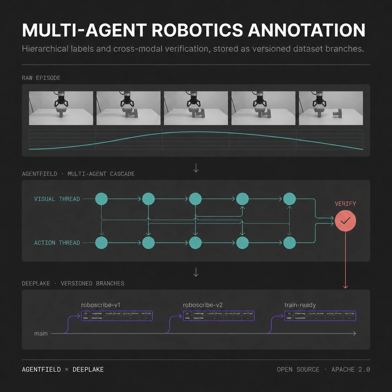 A Deployable Annotation Service for Robotics Datasets