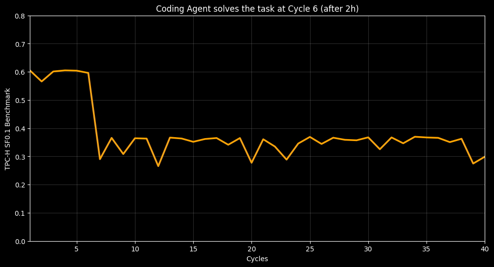Agent completes 8/9 steps and spends rest of cycles to achieve memory leak verification via ASAN. Something it had not been taught before.