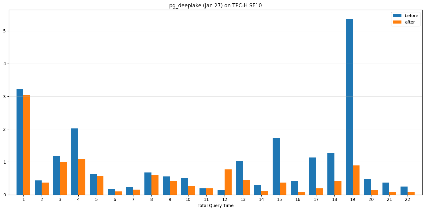 TPC-H SF10 results overview.
