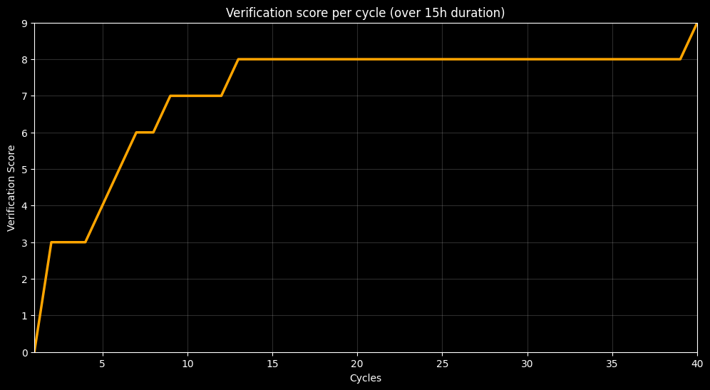 The agent solved the performance issue on Cycle 6, but spent next 9 cycles to verify the implementation including adding tests.